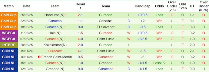 Nhận định, soi kèo Trinidad & Tobago vs Curacao, 7h00 ngày 6/9: Chủ nhà tự tin - Ảnh 3