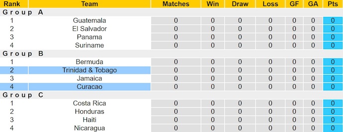 Nhận định, soi kèo Trinidad & Tobago vs Curacao, 7h00 ngày 6/9: Chủ nhà tự tin - Ảnh 5