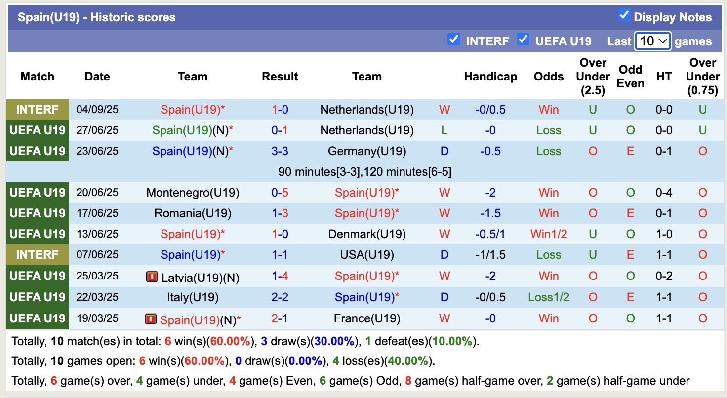 Nhận định, soi kèo U19 Tây Ban Nha vs U19 Anh, 16h00 ngày 6/9: Tin tưởng U19 Tây Ban Nha - Ảnh 1
