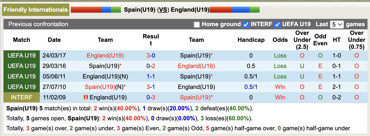 Nhận định, soi kèo U19 Tây Ban Nha vs U19 Anh, 16h00 ngày 6/9: Tin tưởng U19 Tây Ban Nha - Ảnh 3