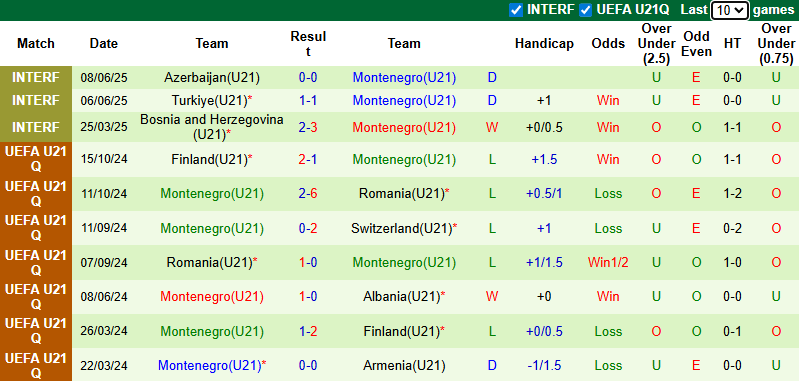 Nhận định, soi kèo U21 Italia vs U21 Montenegro, 23h15 ngày 5/9: Khó có bất ngờ  - Ảnh 3