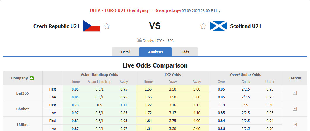 Nhận định, soi kèo U21 Séc vs U21 Scotland, 23h00 ngày 5/9: Xứng đáng với kỳ vọng - Ảnh 1