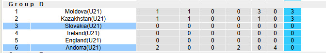 Nhận định, soi kèo U21 Slovakia vs U21 Andorra, 23h00 ngày 5/9: Dễ dàng đút túi 3 điểm - Ảnh 4