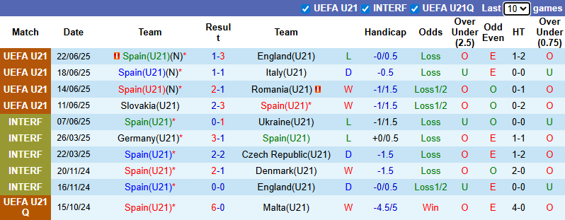 Nhận định, soi kèo U21 Tây Ban Nha vs U21 Síp, 1h00 ngày 6/9: Khó trơn tru - Ảnh 2
