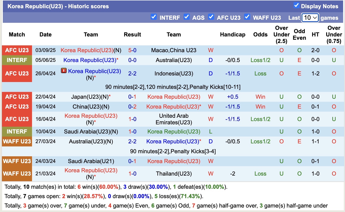 Nhận định, soi kèo U23 Lào vs U23 Hàn Quốc, 15h30 ngày 6/9: Không có bất ngờ - Ảnh 3