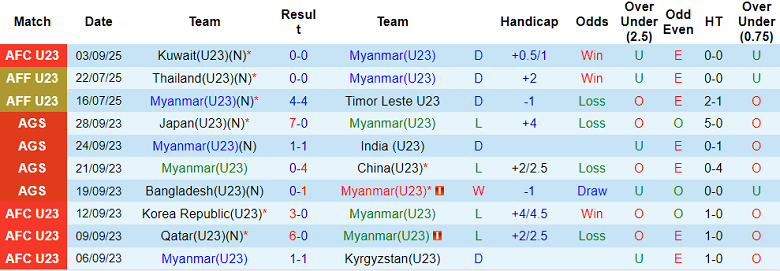 Nhận định, soi kèo U23 Myanmar vs U23 Nhật Bản, 16h30 ngày 6/9: Out trình - Ảnh 1