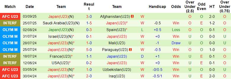 Nhận định, soi kèo U23 Myanmar vs U23 Nhật Bản, 16h30 ngày 6/9: Out trình - Ảnh 2