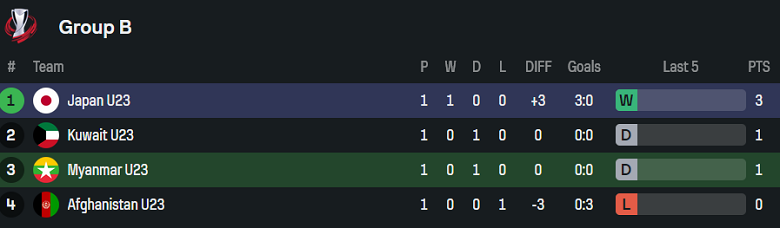 Nhận định, soi kèo U23 Myanmar vs U23 Nhật Bản, 16h30 ngày 6/9: Out trình - Ảnh 4