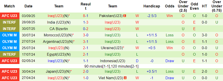 Nhận định, soi kèo U23 Oman vs U23 Iraq, 16h00 ngày 6/9: Niềm tin cửa trên - Ảnh 2