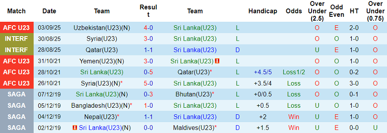 Nhận định, soi kèo U23 Sri Lanka vs U23 Palestine, 17h00 ngày 6/9: Tìm lại niềm vui - Ảnh 1