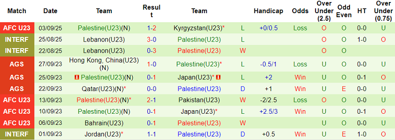 Nhận định, soi kèo U23 Sri Lanka vs U23 Palestine, 17h00 ngày 6/9: Tìm lại niềm vui - Ảnh 2