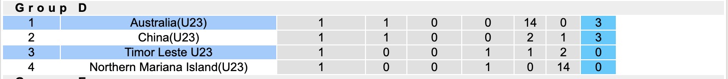 Nhận định, soi kèo U23 Timor Leste vs U23 Australia, 14h30 ngày 6/9: Tưng bừng bắn phá - Ảnh 5