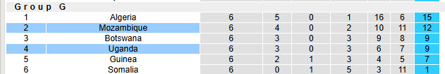 Nhận định, soi kèo Uganda vs Mozambique, 23h00 ngày 5/9: Trận đấu bước ngoặt - Ảnh 5