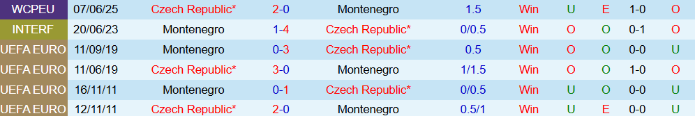Soi kèo góc Montenegro vs CH Séc, 1h45 ngày 6/9 - Ảnh 3