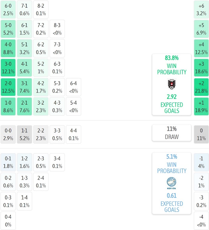 Nhận định, soi kèo Áo vs Cyprus, 1h45 ngày 7/9: Đánh chiếm ngôi đầu - Ảnh 7