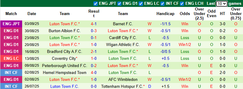 Nhận định, soi kèo Blackpool vs Luton Town, 21h00 ngày 6/9: Khách sáng cửa - Ảnh 3