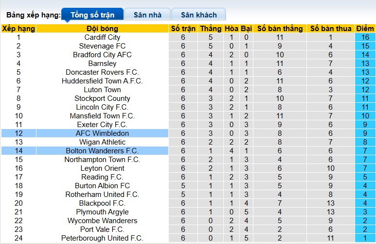Nhận định, soi kèo Bolton vs Wimbledon, 21h00 ngày 6/9: Khách rơi tự do - Ảnh 1