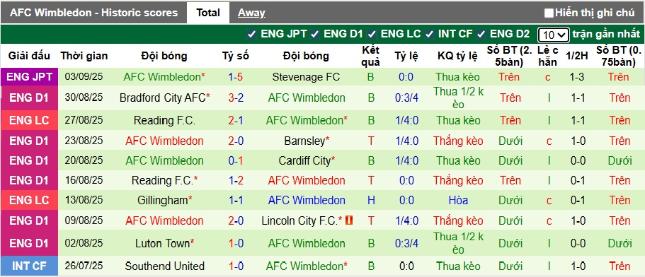 Nhận định, soi kèo Bolton vs Wimbledon, 21h00 ngày 6/9: Khách rơi tự do - Ảnh 3