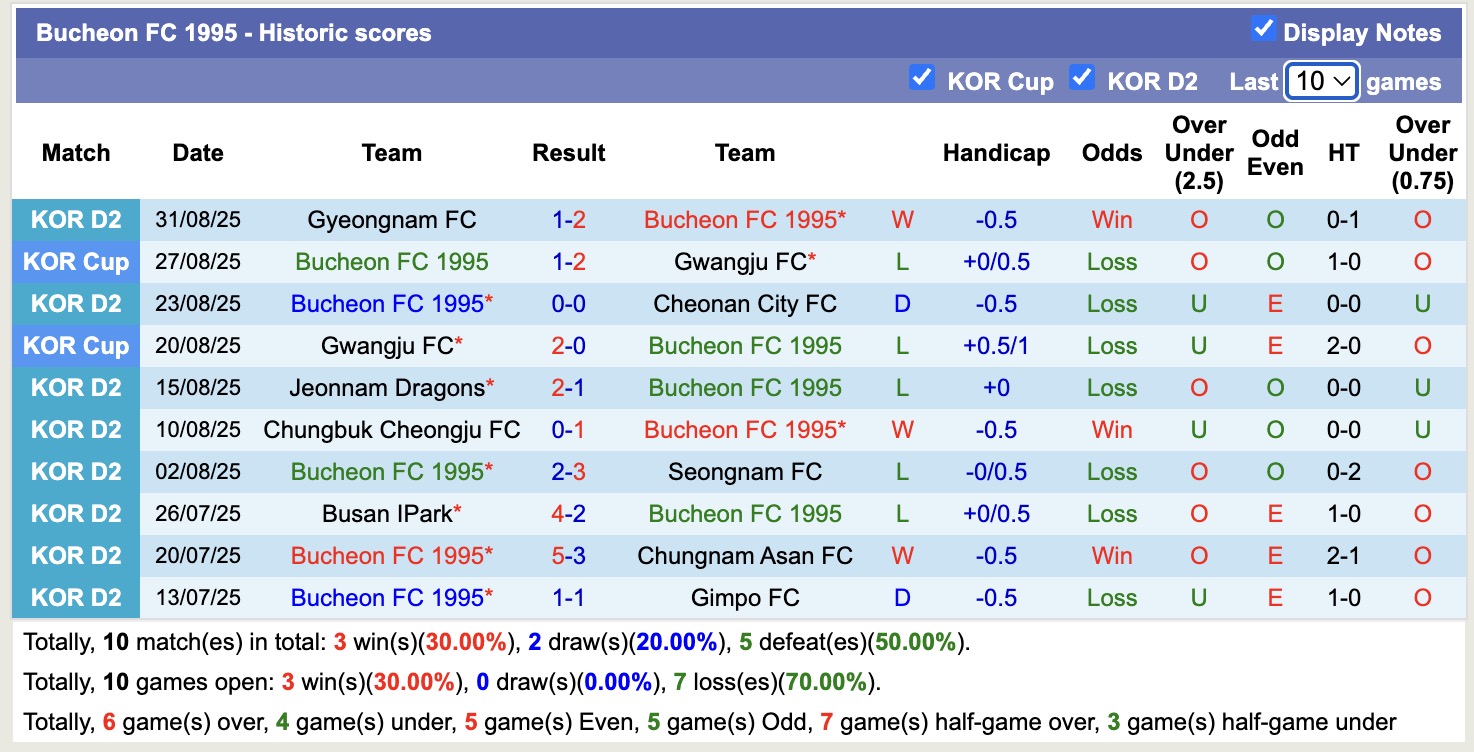 Nhận định, soi kèo Bucheon FC 1995 vs Incheon United FC, 17h00 ngày 7/9: Củng cố ngôi đầu - Ảnh 2