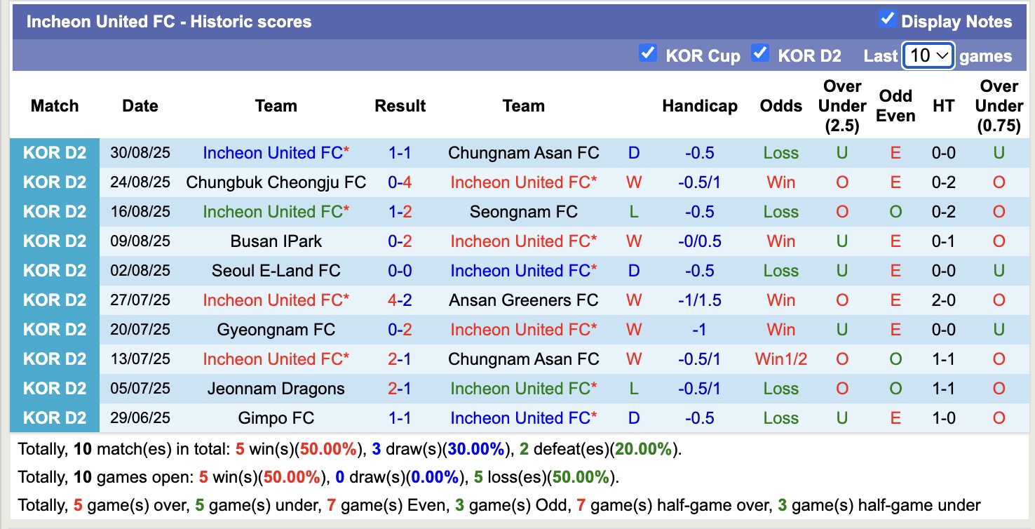 Nhận định, soi kèo Bucheon FC 1995 vs Incheon United FC, 17h00 ngày 7/9: Củng cố ngôi đầu - Ảnh 3