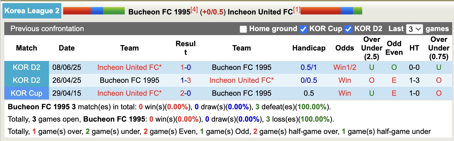 Nhận định, soi kèo Bucheon FC 1995 vs Incheon United FC, 17h00 ngày 7/9: Củng cố ngôi đầu - Ảnh 4