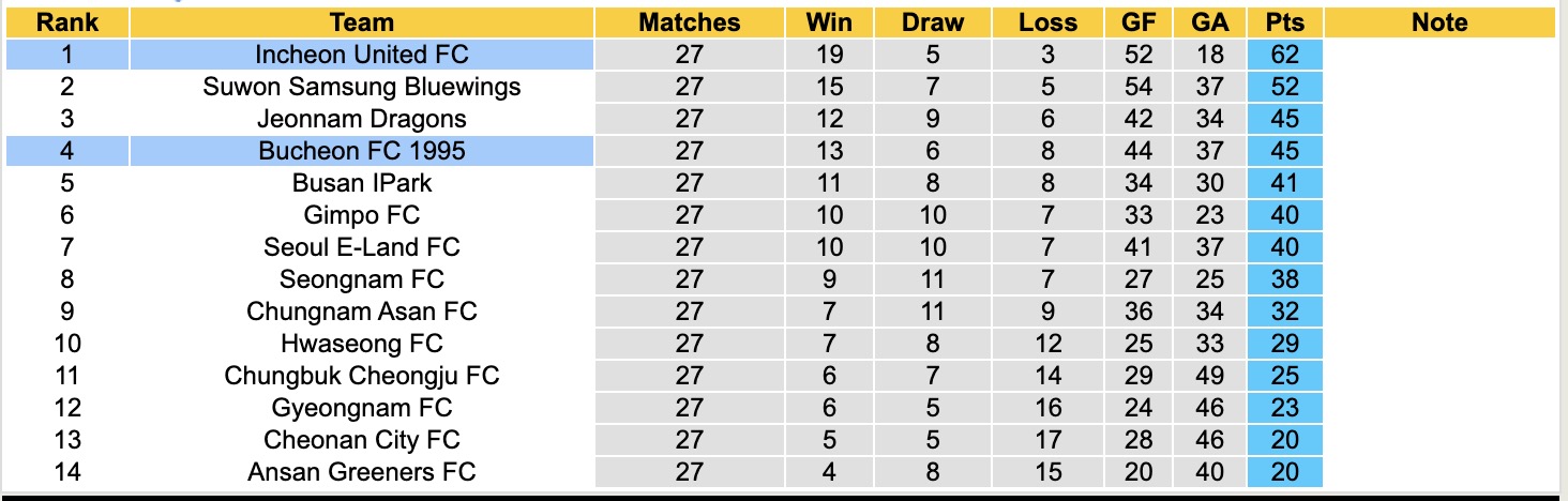 Nhận định, soi kèo Bucheon FC 1995 vs Incheon United FC, 17h00 ngày 7/9: Củng cố ngôi đầu - Ảnh 5
