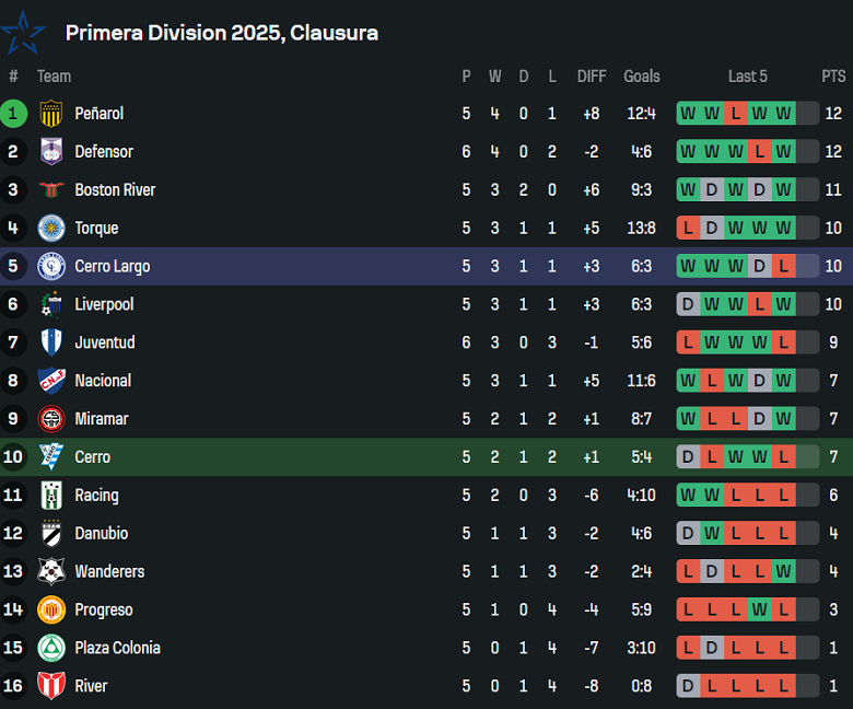 Nhận định, soi kèo CA Cerro vs Cerro Largo, 21h00 ngày 7/9: Khó phân thắng bại - Ảnh 4