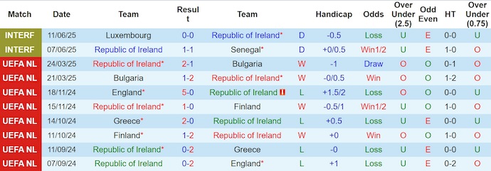 Nhận định, soi kèo CH Ireland vs Hungary, 1h45 ngày 7/9: Phong độ sa sút - Ảnh 2