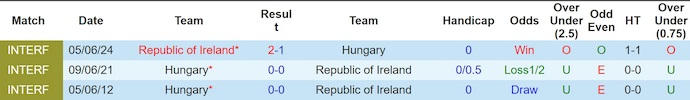 Nhận định, soi kèo CH Ireland vs Hungary, 1h45 ngày 7/9: Phong độ sa sút - Ảnh 4