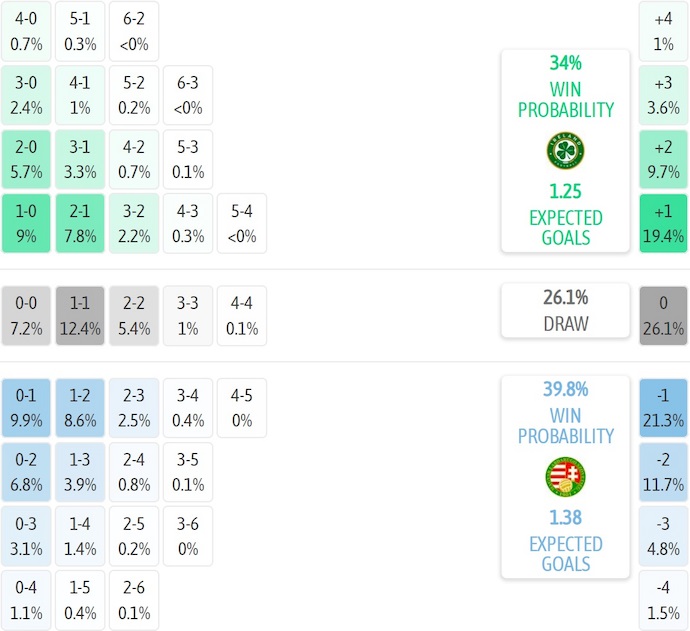 Nhận định, soi kèo CH Ireland vs Hungary, 1h45 ngày 7/9: Phong độ sa sút - Ảnh 8