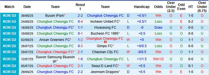 Nhận định, soi kèo Chungbuk Cheongju vs Gyeongnam, 17h00 ngày 6/9: Không còn tham vọng - Ảnh 2
