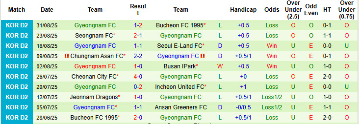 Nhận định, soi kèo Chungbuk Cheongju vs Gyeongnam, 17h00 ngày 6/9: Không còn tham vọng - Ảnh 3