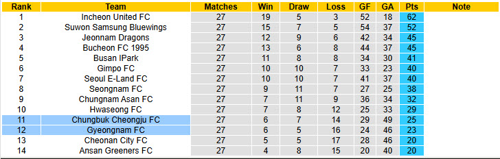 Nhận định, soi kèo Chungbuk Cheongju vs Gyeongnam, 17h00 ngày 6/9: Không còn tham vọng - Ảnh 5