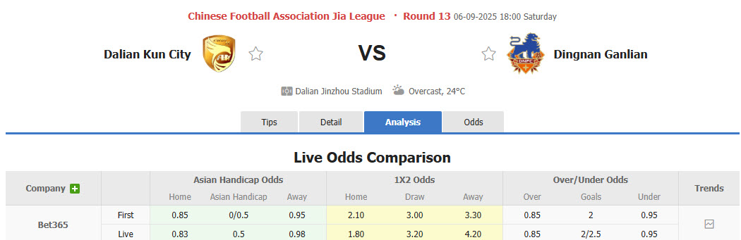 Nhận định, soi kèo Dalian Kuncheng vs Dingnan United, 18h00 ngày 6/9: Thứ hạng không đổi - Ảnh 1