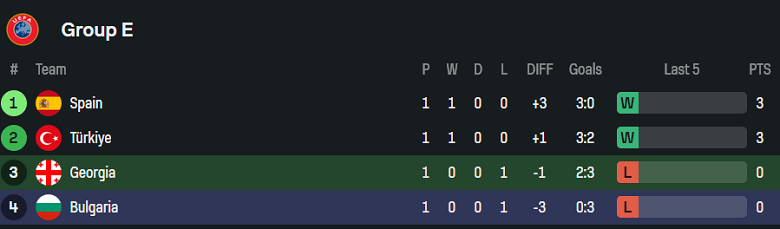 Nhận định, soi kèo Georgia vs Bulgaria, 20h00 ngày 7/9: Quá khứ lùi xa - Ảnh 4