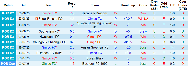 Nhận định, soi kèo Gimpo FC vs Cheonan City, 17h00 ngày 7/9: Niềm tin cửa trên - Ảnh 1