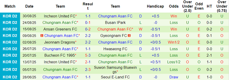 Nhận định, soi kèo Hwaseong vs Chungnam Asan, 17h00 ngày 7/9: Chia điểm? - Ảnh 2