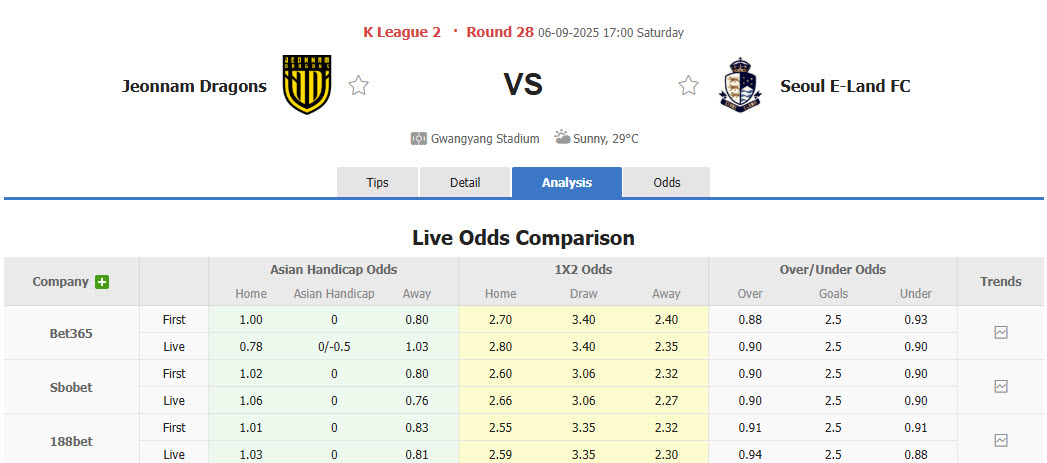 Nhận định, soi kèo Jeonnam Dragons vs Seoul E-Land, 17h00 ngày 6/9: Áp lực gia tăng - Ảnh 1