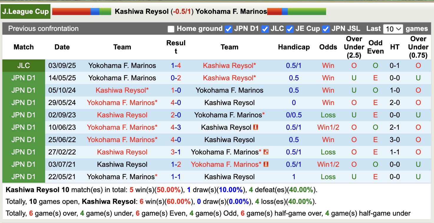 Nhận định, soi kèo Kashiwa Reysol vs Yokohama Marinos, 17h00 ngày 7/9: Tiếp tục vùi dập - Ảnh 4