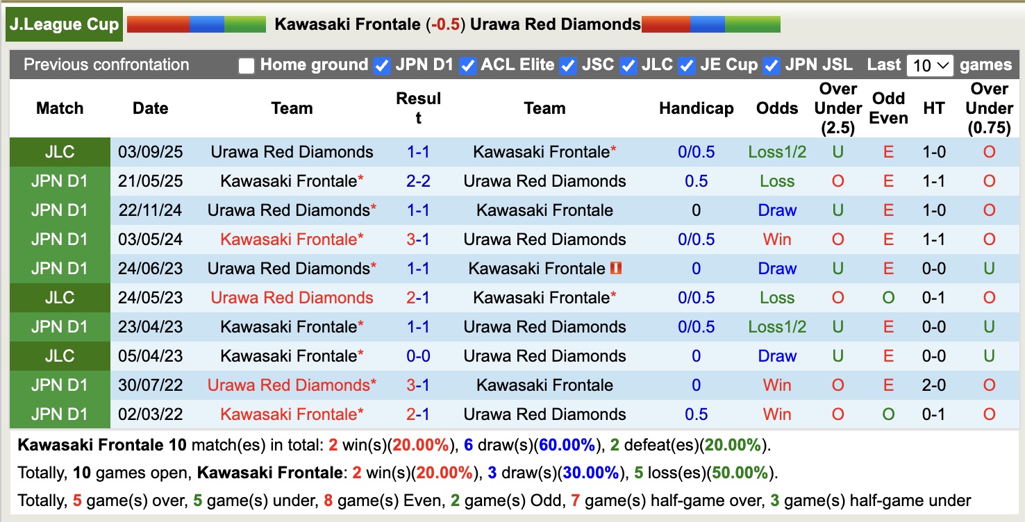Nhận định, soi kèo Kawasaki Frontale vs Urawa Red Diamonds, 17h00 ngày 7/9: Bất phân thắng bại - Ảnh 4
