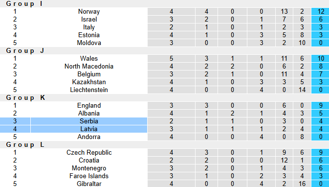 Nhận định, soi kèo Latvia vs Serbia, 20h00 ngày 6/9: Chênh lệch đẳng cấp - Ảnh 4