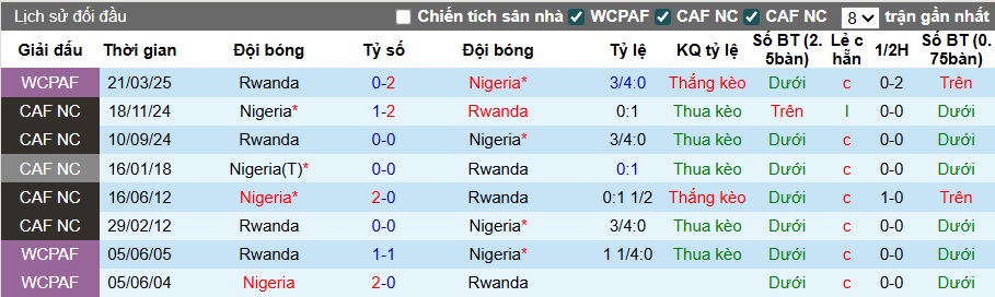 Nhận định, soi kèo Nigeria vs Rwanda, 23h00 ngày 6/9: Còn nước còn tát - Ảnh 2