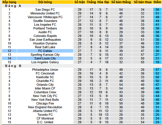 Nhận định, soi kèo Saint Louis City vs FC Dallas - Ảnh 4