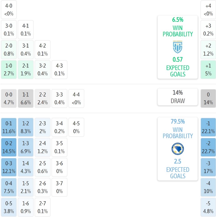 Nhận định, soi kèo San Marino vs Bosnia & Herzegovina, 1h45 ngày 7/9: Thắng là đủ - Ảnh 7