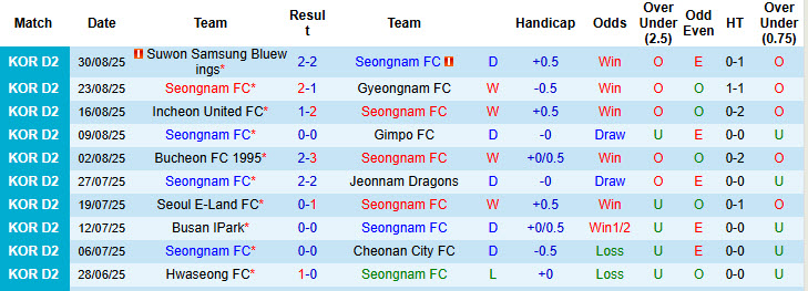 Nhận định, soi kèo Seongnam vs Ansan Greeners, 17h00 ngày 6/9: Thu hẹp khoảng cách - Ảnh 2