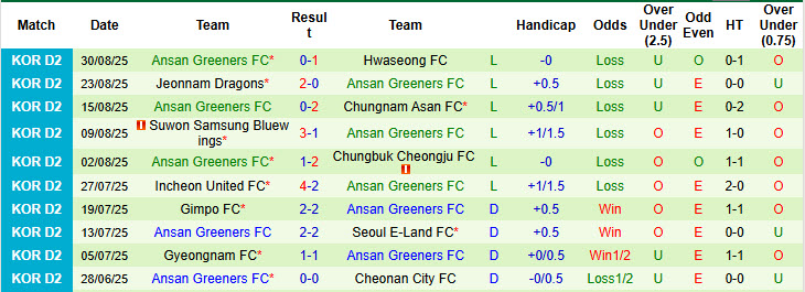 Nhận định, soi kèo Seongnam vs Ansan Greeners, 17h00 ngày 6/9: Thu hẹp khoảng cách - Ảnh 3