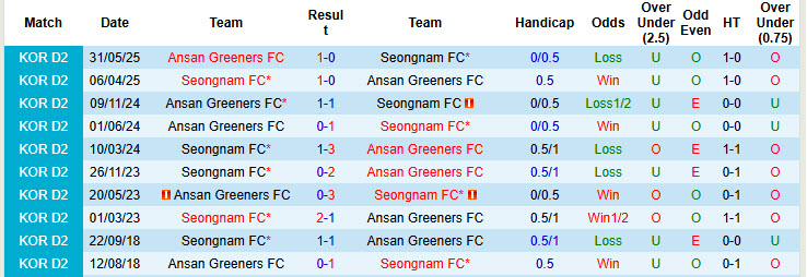 Nhận định, soi kèo Seongnam vs Ansan Greeners, 17h00 ngày 6/9: Thu hẹp khoảng cách - Ảnh 4