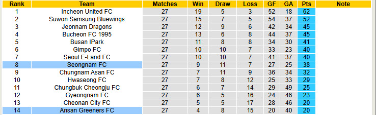 Nhận định, soi kèo Seongnam vs Ansan Greeners, 17h00 ngày 6/9: Thu hẹp khoảng cách - Ảnh 5