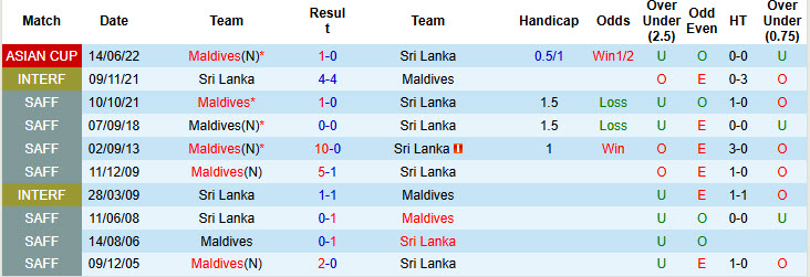 Nhận định, soi kèo Sri Lanka vs Maldives, 18h30 ngày 6/9: Tín hiệu lạc quan - Ảnh 4