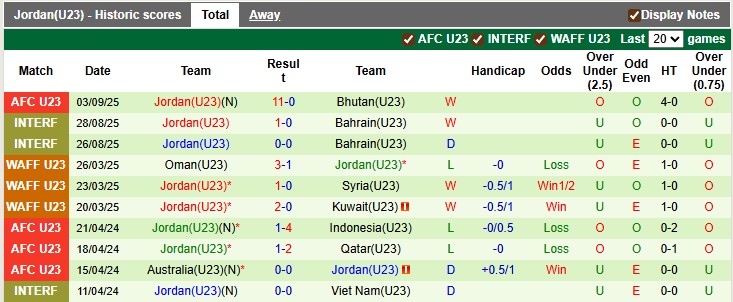 Nhận định, soi kèo U23 Đài Loan vs U23 Jordan, 22h59 ngày 6/9: Quá khó cho chiếu dưới - Ảnh 2